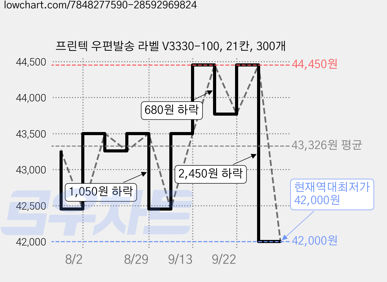 프린텍 우편발송 라벨 V3330-100, 21칸, 300개 가격 변동 차트, 현재가 42,000원, 역대최저가