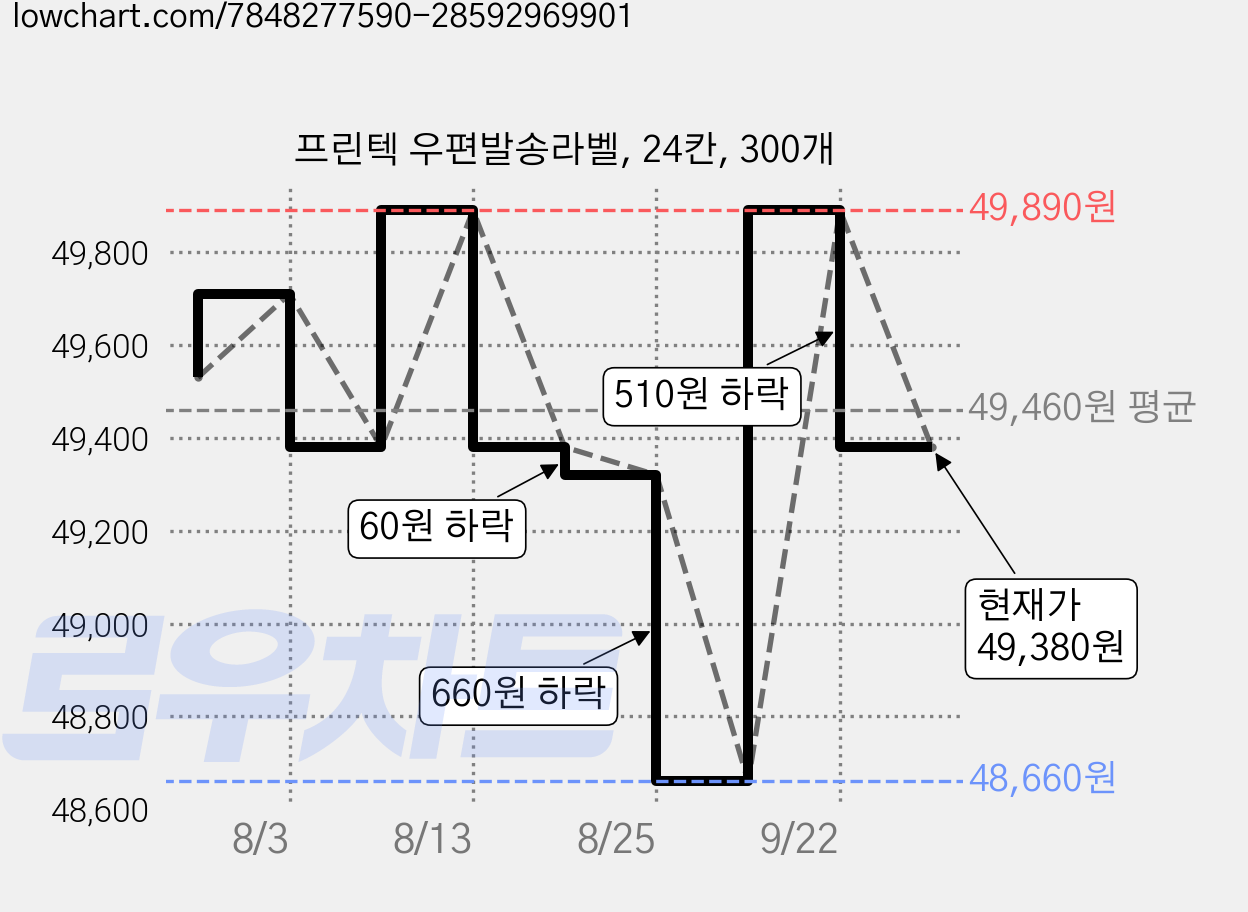 프린텍 우편발송라벨, 24칸, 300개 가격 변동 차트, 현재가 49,380원, 관측 최저가 48,660원