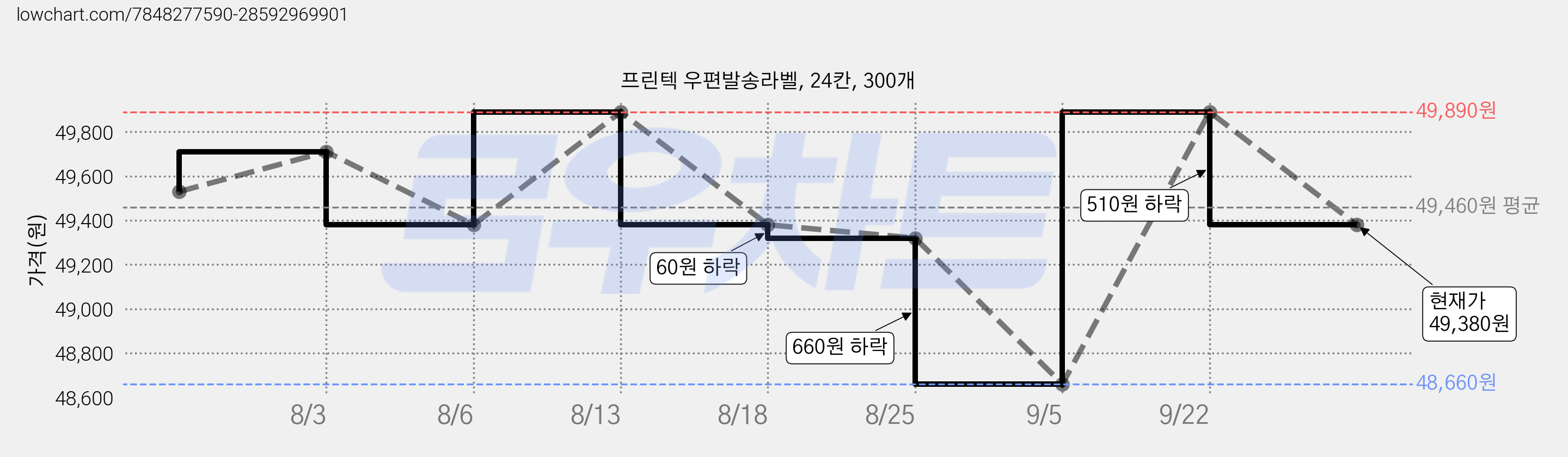 프린텍 우편발송라벨, 24칸, 300개 가격 변동 차트, 현재가 49,380원, 관측 최저가 48,660원