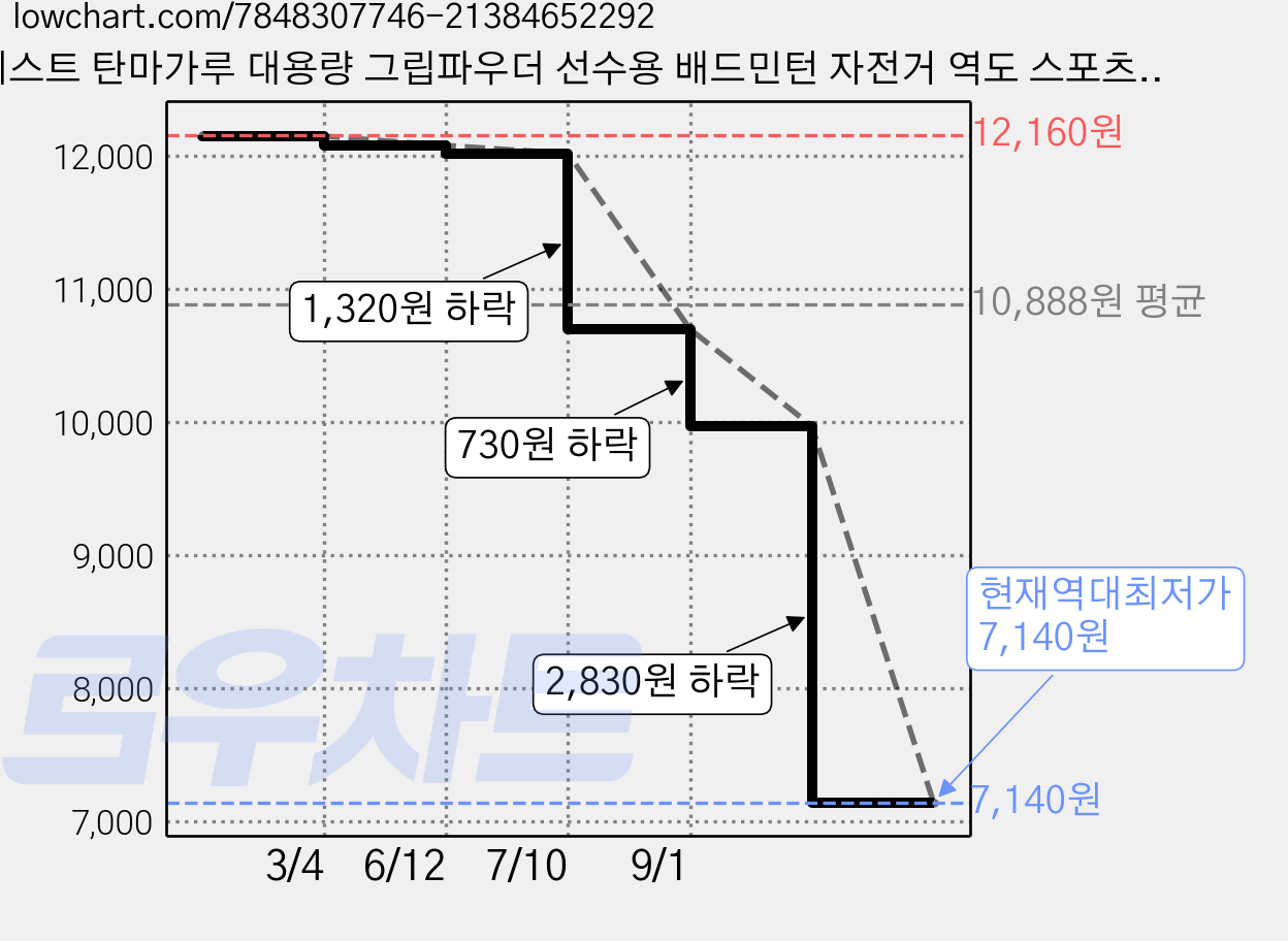 제스트 탄마가루 대용량 그립파우더 선수용 배드민턴 자전거 역도 스포츠 헬스 야구 테니스 암벽등산 손미끄럼방지, 1통, 1개, 화이트 가격 변동 차트, 현재가 7,140원, 역대최저가