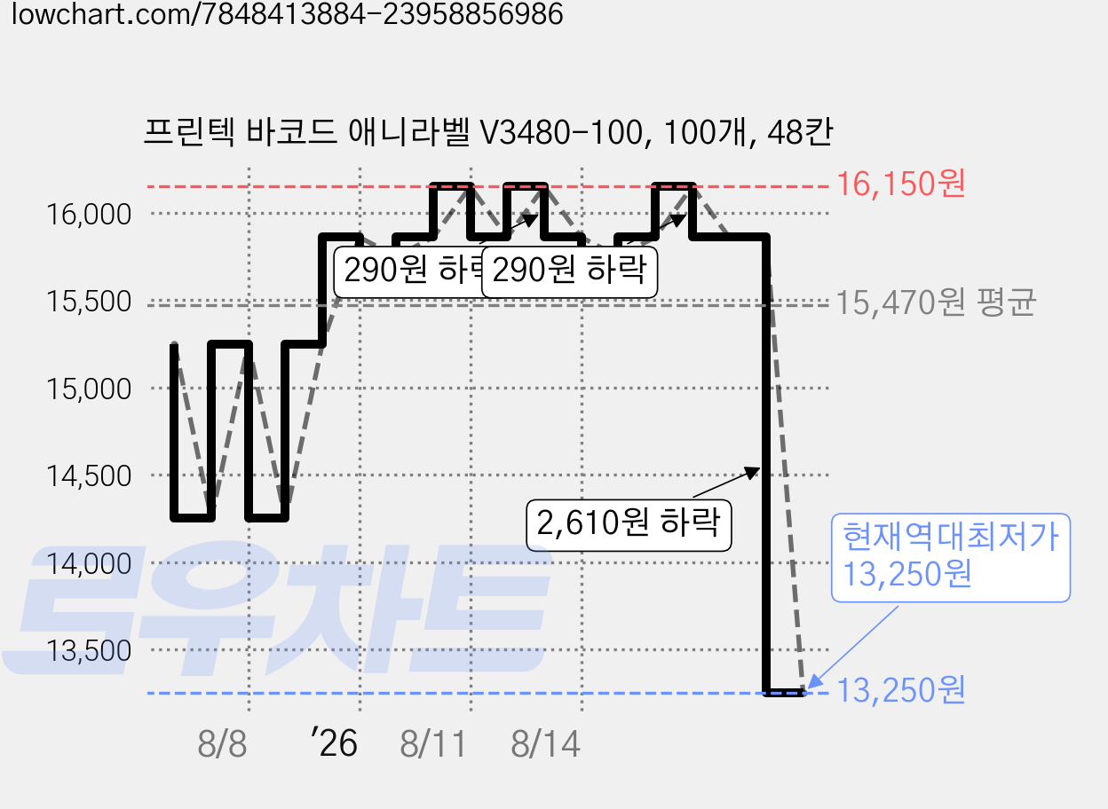 프린텍 바코드 애니라벨 V3480-100, 100개, 48칸 가격 변동 차트, 현재가 13,250원, 역대최저가