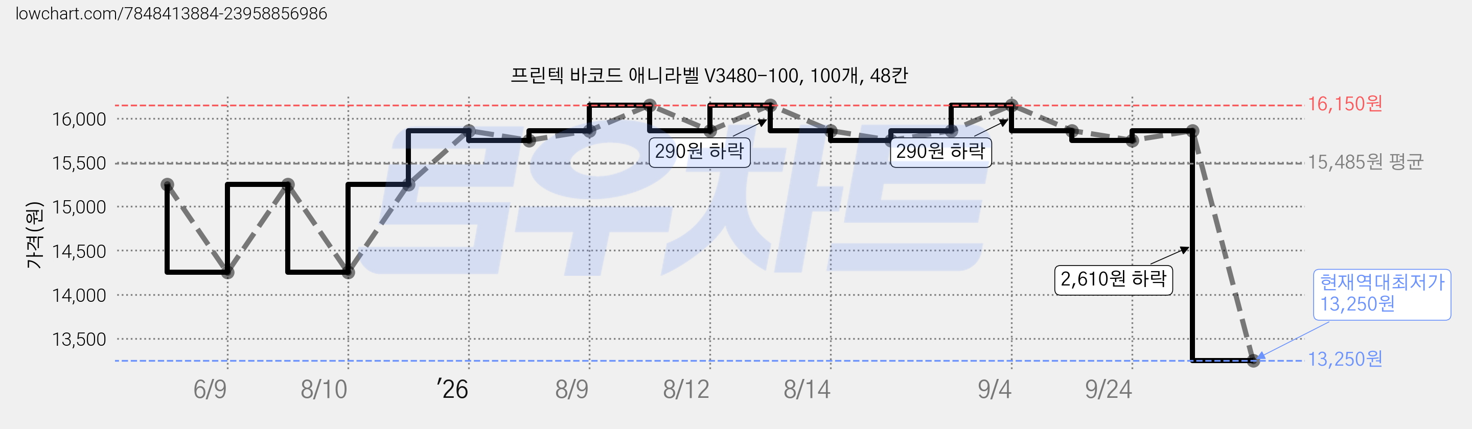 프린텍 바코드 애니라벨 V3480-100, 100개, 48칸 가격 변동 차트, 현재가 13,250원, 역대최저가