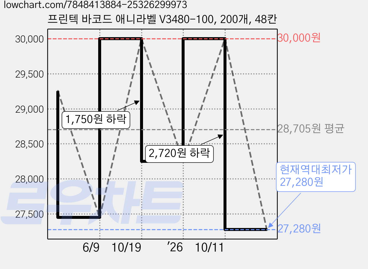 프린텍 바코드 애니라벨 V3480-100, 200개, 48칸 가격 변동 차트, 현재가 27,280원, 역대최저가