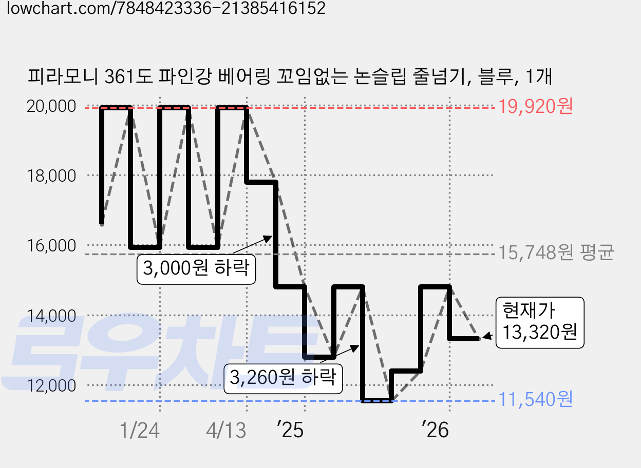 피라모니 361도 파인강 베어링 꼬임없는 논슬립 줄넘기, 블루, 1개 가격 변동 차트, 현재가 13,320원, 관측 최저가 11,540원