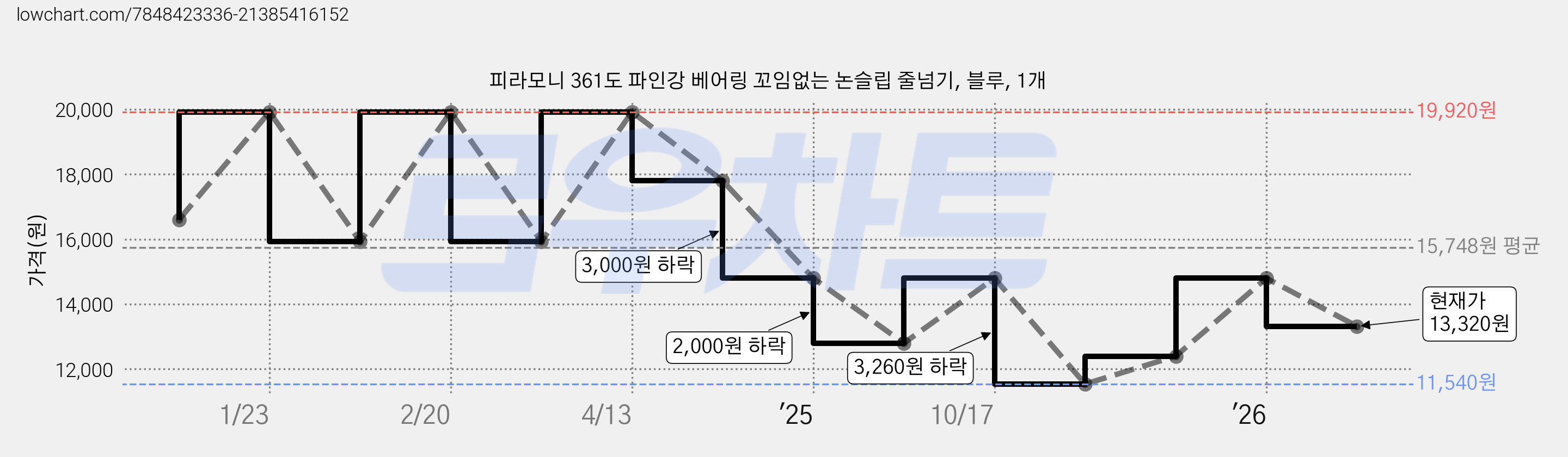 피라모니 361도 파인강 베어링 꼬임없는 논슬립 줄넘기, 블루, 1개 가격 변동 차트, 현재가 13,320원, 관측 최저가 11,540원