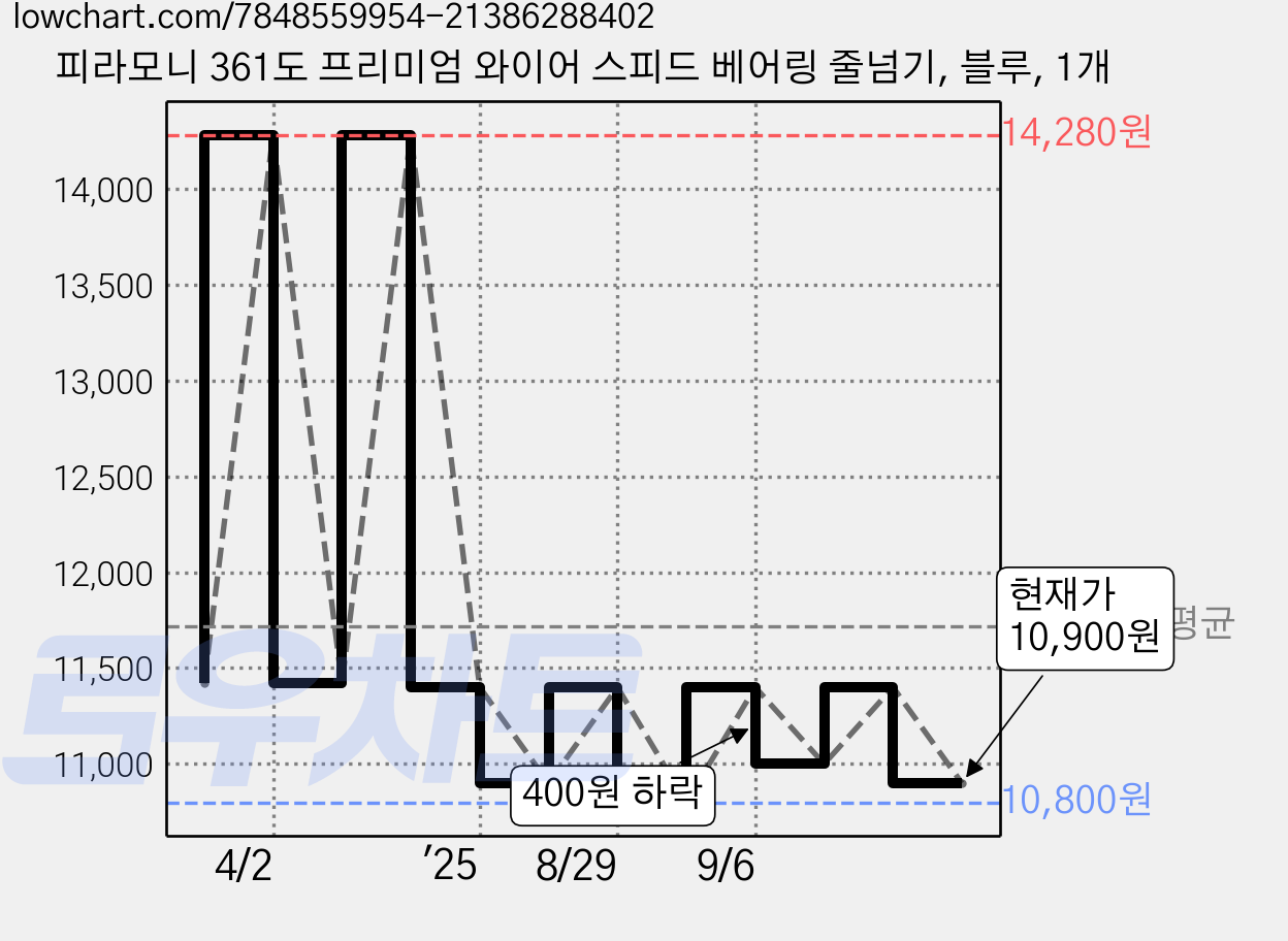 피라모니 361도 프리미엄 와이어 스피드 베어링 줄넘기, 블루, 1개 가격 변동 차트, 현재가 10,900원, 관측 최저가 10,800원