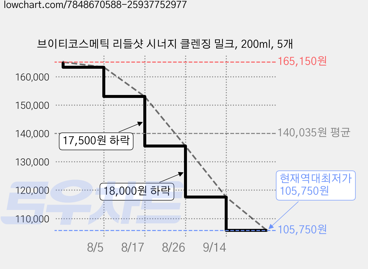 브이티코스메틱 리들샷 시너지 클렌징 밀크, 200ml, 5개 가격 변동 차트, 현재가 105,750원, 역대최저가