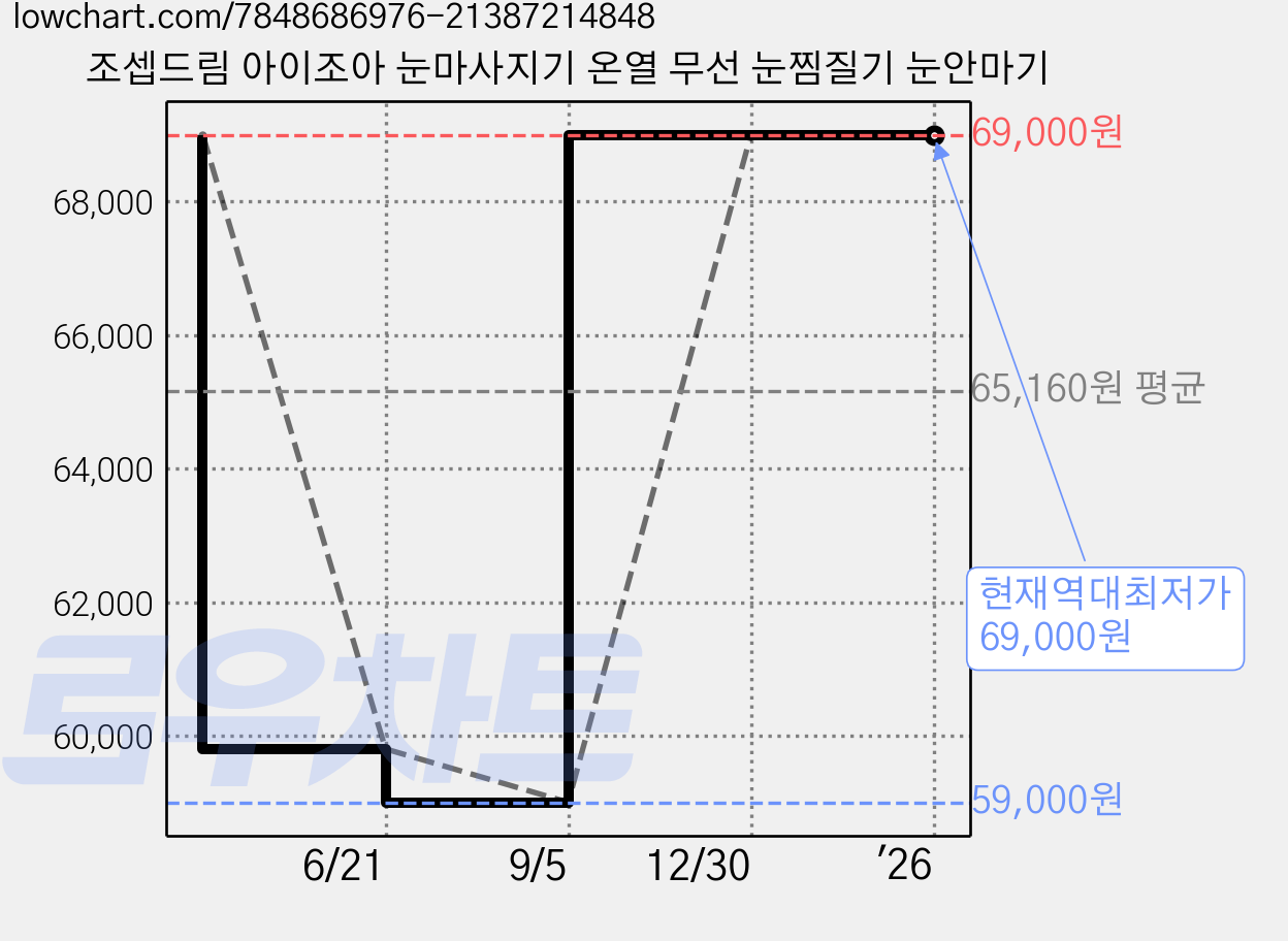 조셉드림 아이조아 눈마사지기 온열 무선 눈찜질기 눈안마기 가격 변동 차트, 현재가 69,000원, 역대최저가