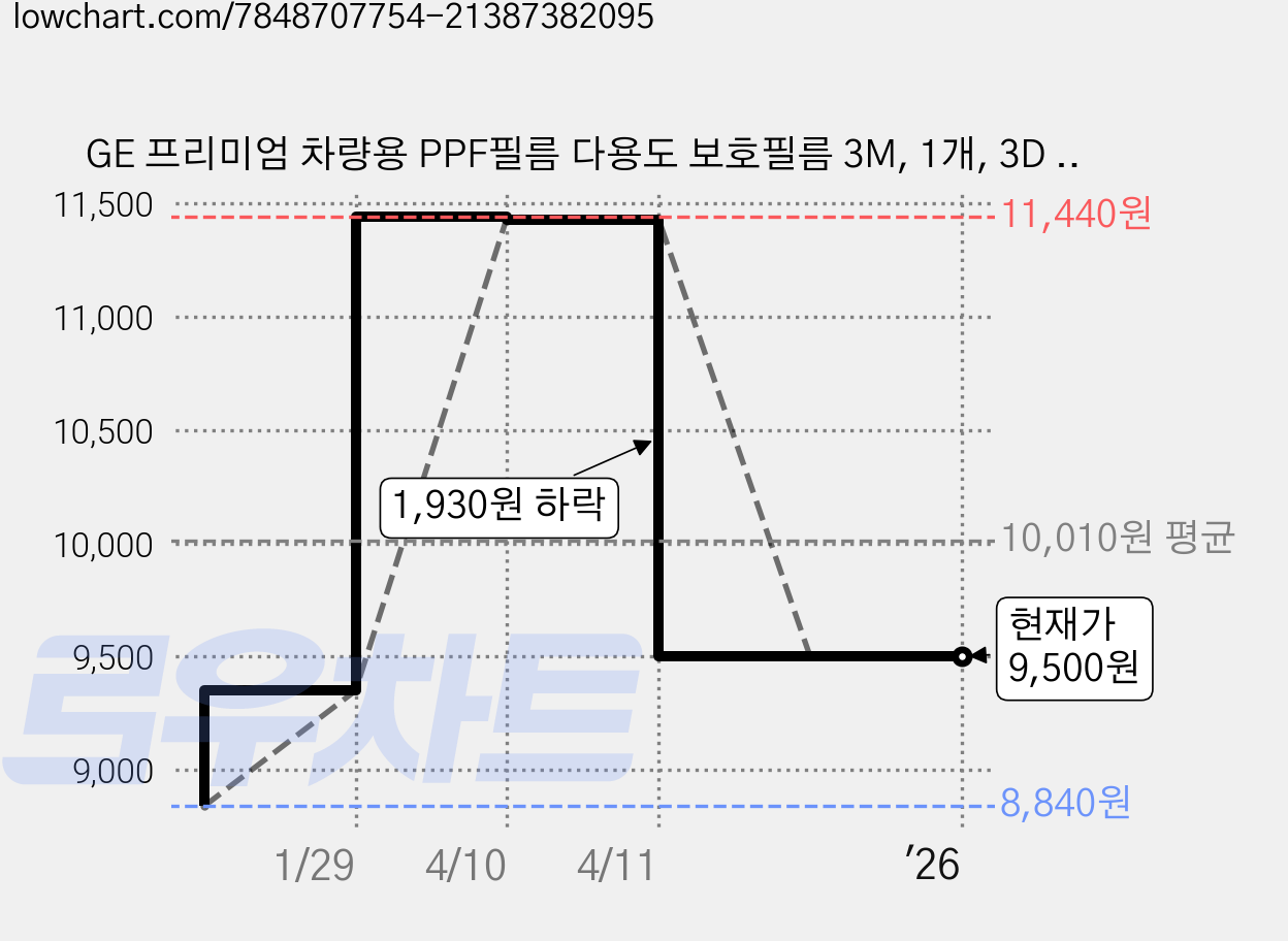GE 프리미엄 차량용 PPF필름 다용도 보호필름 3M, 1개, 3D 무광블랙 가격 변동 차트, 현재가 9,500원, 관측 최저가 8,840원