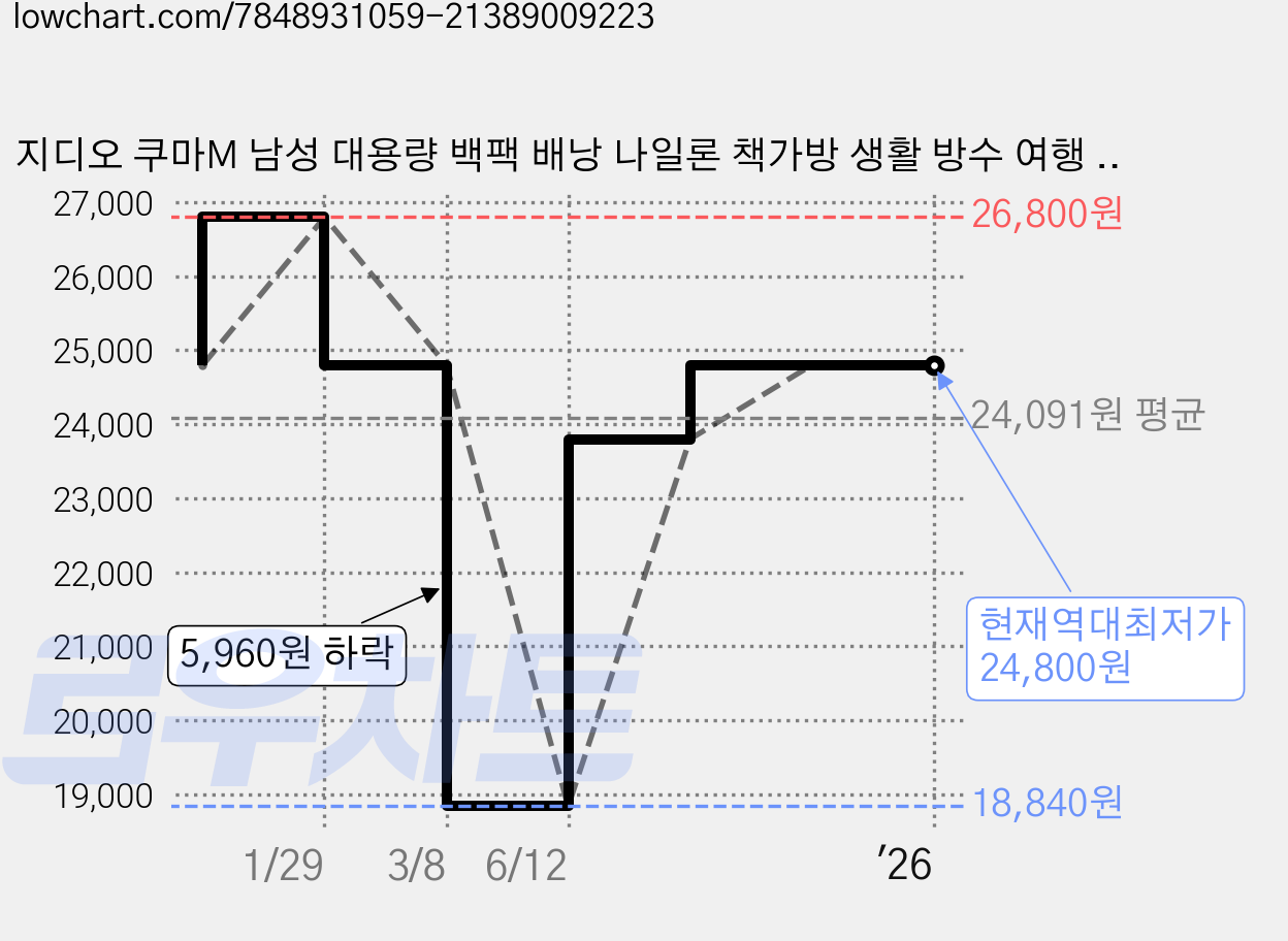지디오 쿠마M 남성 대용량 백팩 배낭 나일론 책가방 생활 방수 여행 보조 가방 경량 남자백팩 가격 변동 차트, 현재가 24,800원, 역대최저가