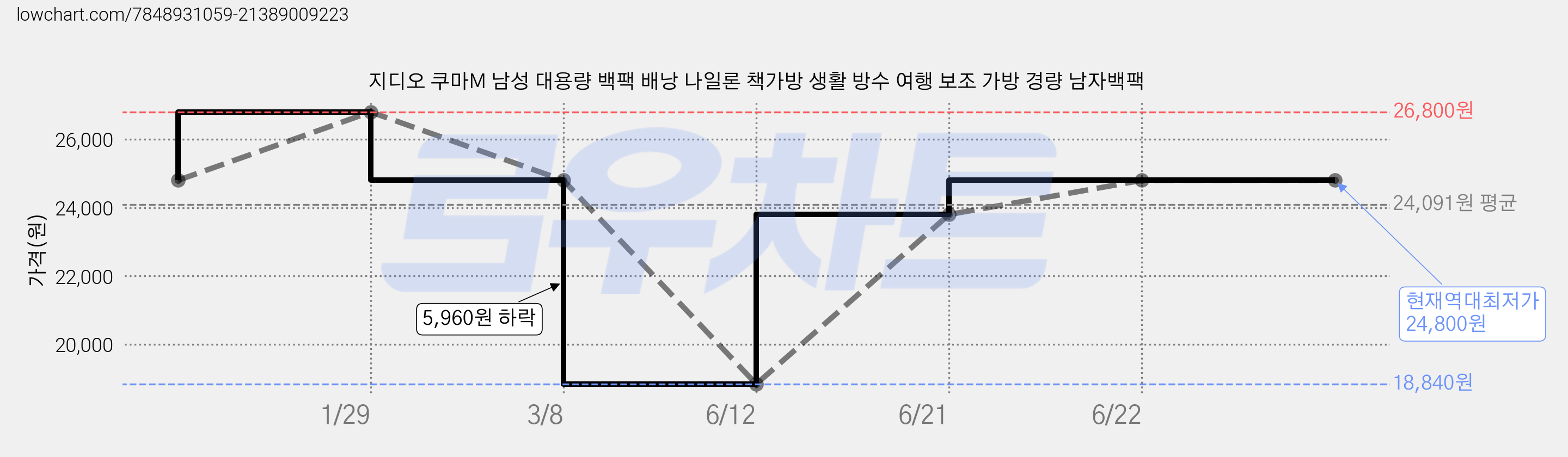 지디오 쿠마M 남성 대용량 백팩 배낭 나일론 책가방 생활 방수 여행 보조 가방 경량 남자백팩 가격 변동 차트, 현재가 24,800원, 역대최저가