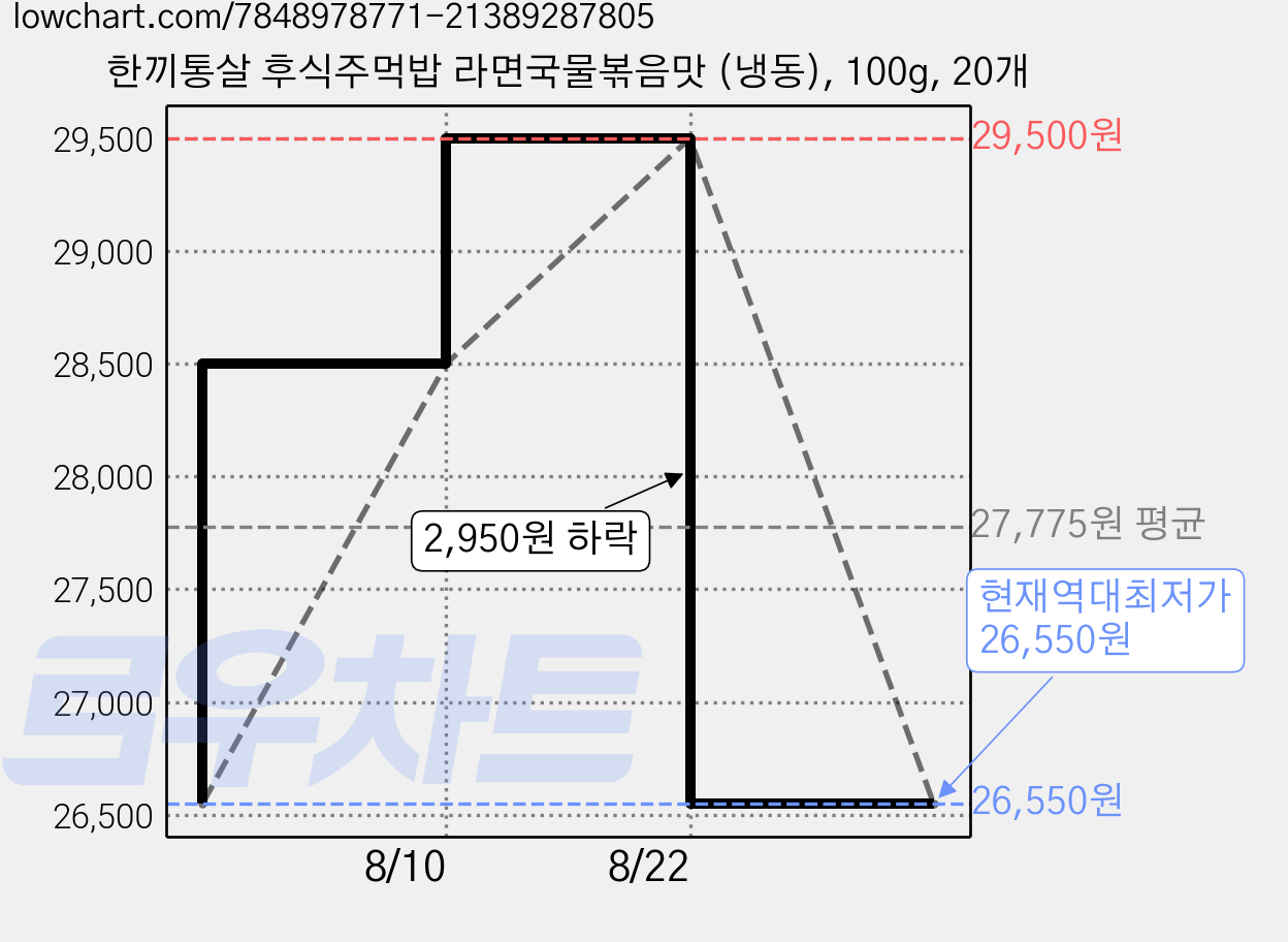 한끼통살 후식주먹밥 라면국물볶음맛 (냉동), 100g, 20개 가격 변동 차트, 현재가 26,550원, 역대최저가