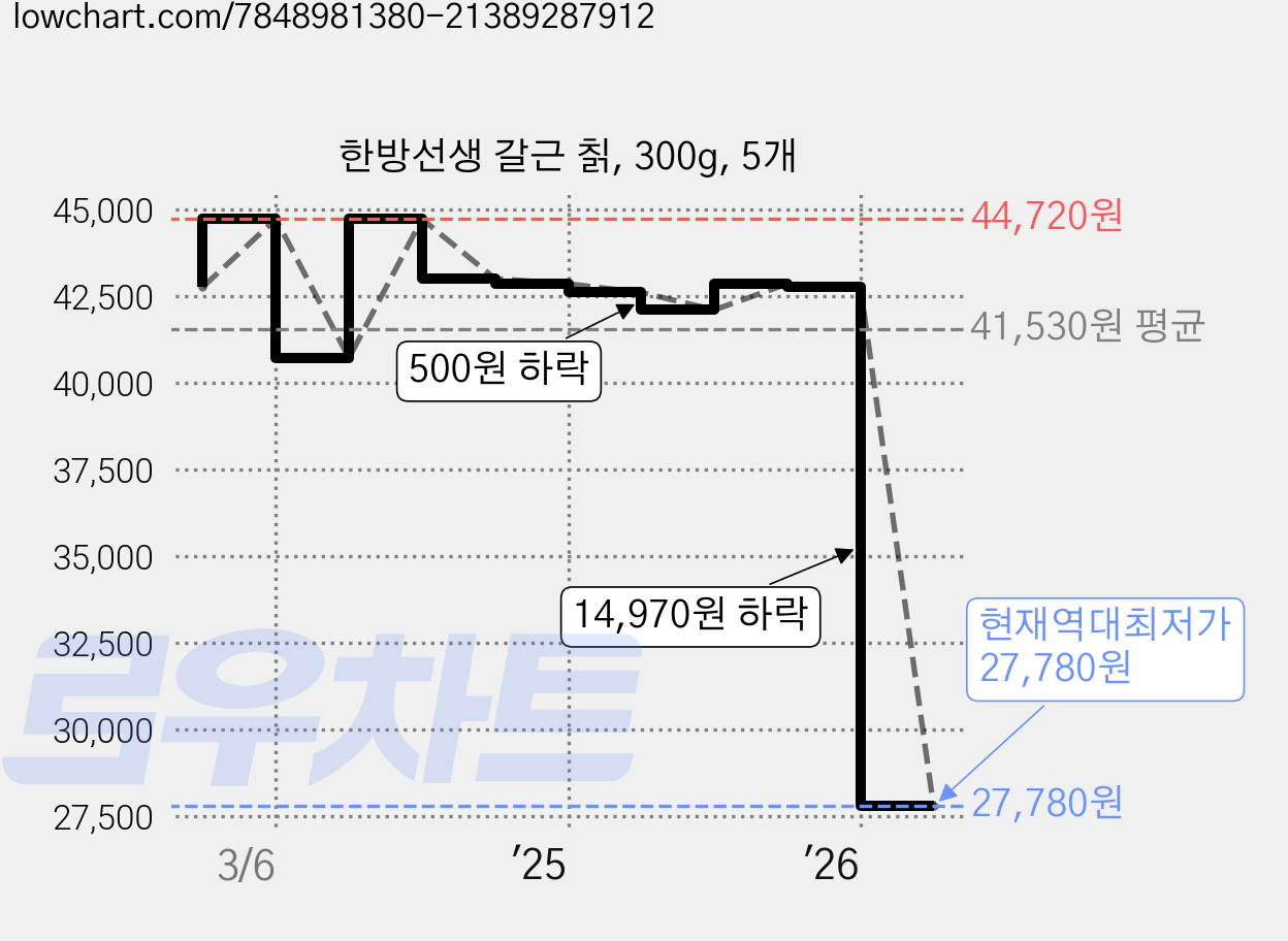 한방선생 갈근 칡, 300g, 5개 가격 변동 차트, 현재가 27,780원, 역대최저가