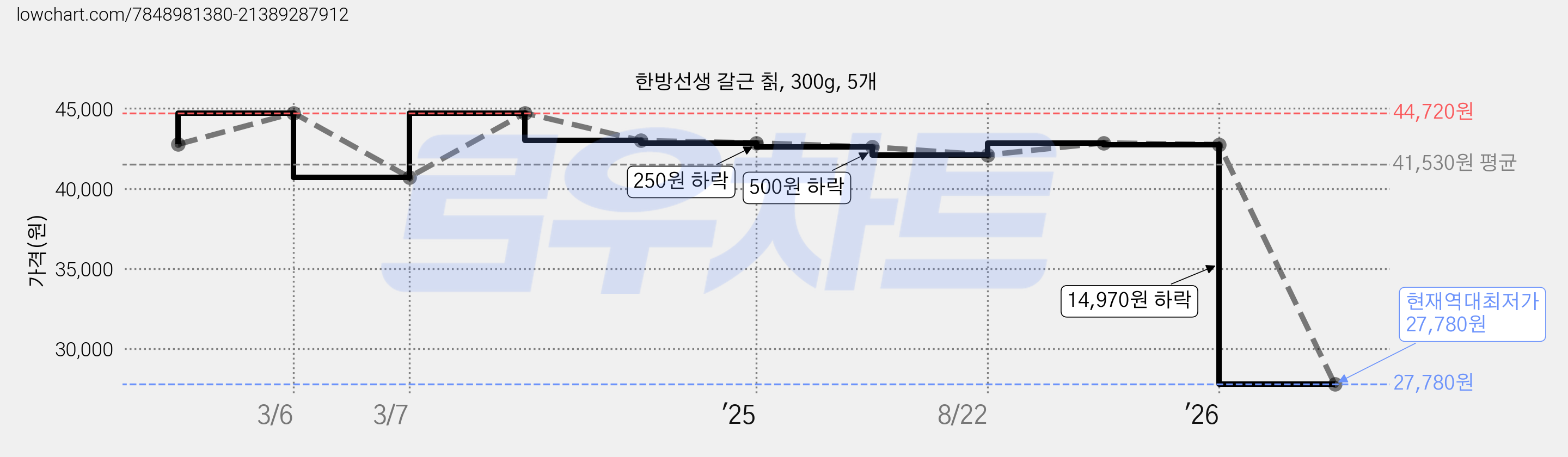 한방선생 갈근 칡, 300g, 5개 가격 변동 차트, 현재가 27,780원, 역대최저가