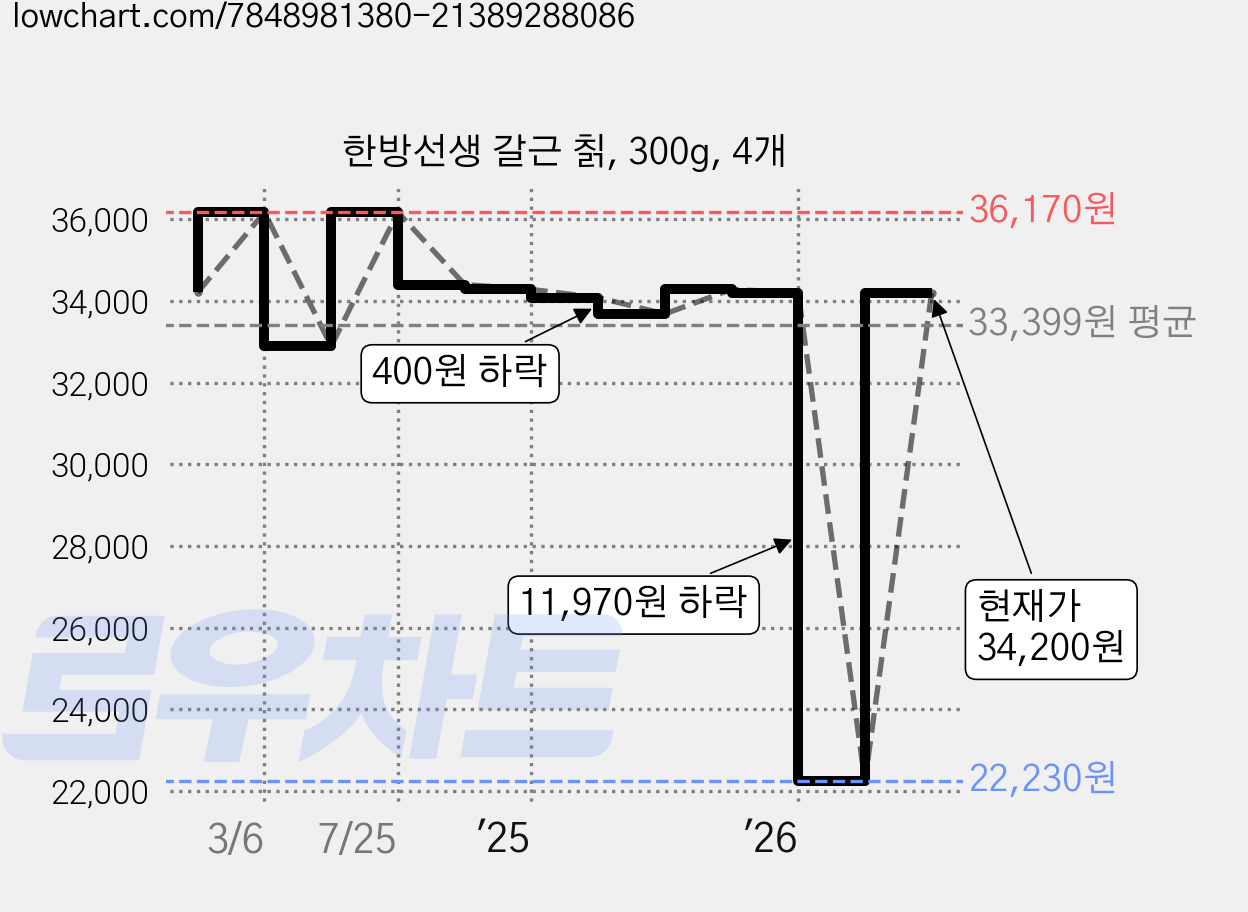 한방선생 갈근 칡, 300g, 4개 가격 변동 차트, 현재가 34,200원, 관측 최저가 22,230원