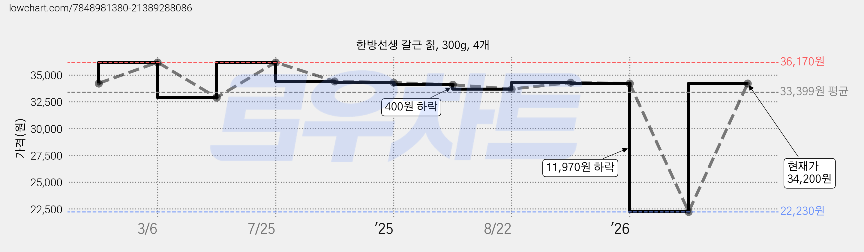 한방선생 갈근 칡, 300g, 4개 가격 변동 차트, 현재가 34,200원, 관측 최저가 22,230원