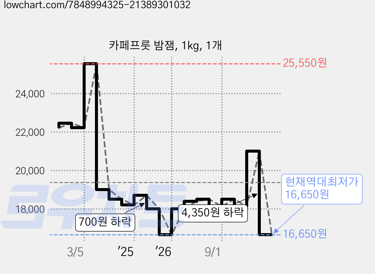 카페프룻 밤잼, 1kg, 1개 가격 변동 차트, 현재가 16,650원, 역대최저가