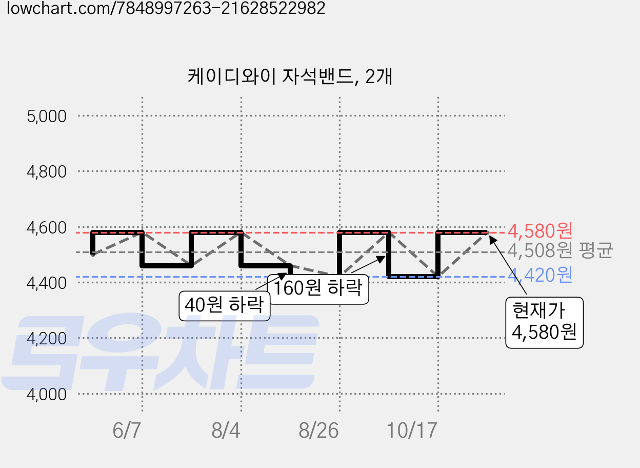 케이디와이 자석밴드, 2개 가격 변동 차트, 현재가 4,420원, 역대최저가