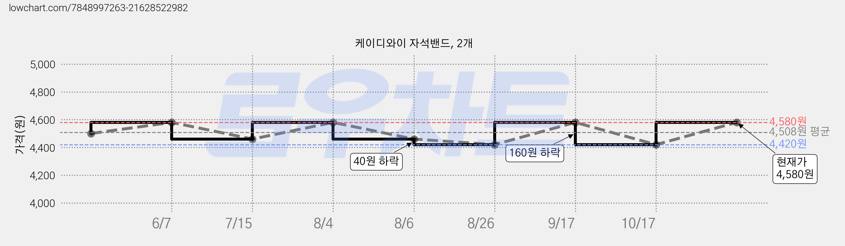 케이디와이 자석밴드, 2개 가격 변동 차트, 현재가 4,420원, 역대최저가