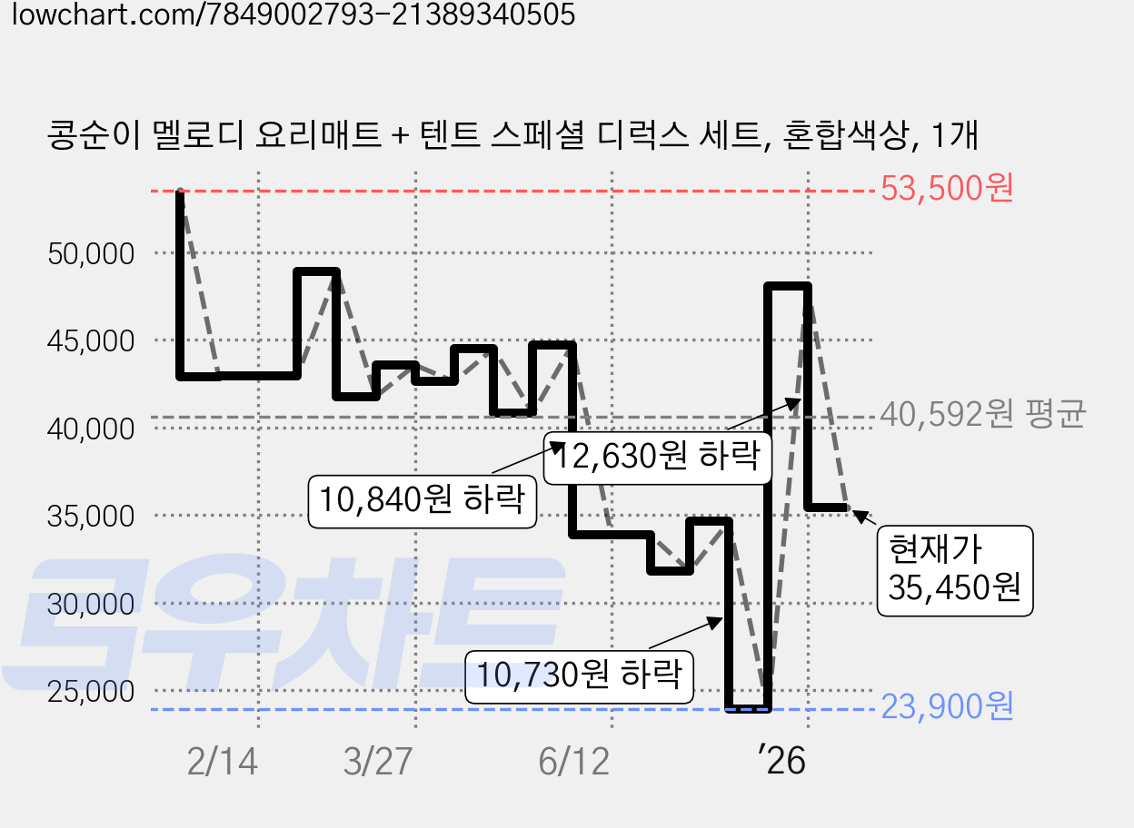 콩순이 멜로디 요리매트 + 텐트 스페셜 디럭스 세트, 혼합색상, 1개 가격 변동 차트, 현재가 35,450원, 관측 최저가 23,900원