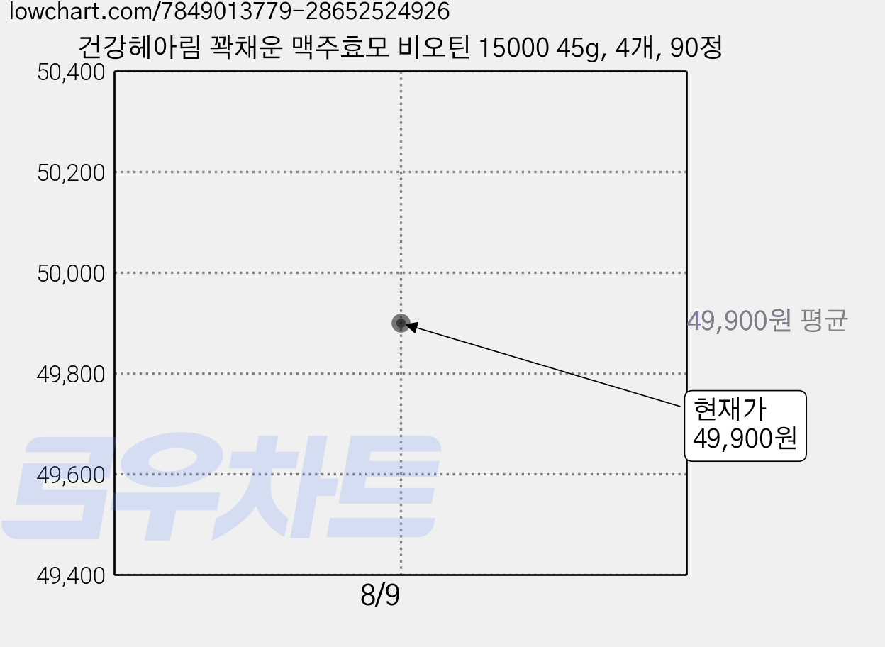 건강헤아림 꽉채운 맥주효모 비오틴 15000 45g, 4개, 90정 가격 변동 차트, 현재가 49,900원
