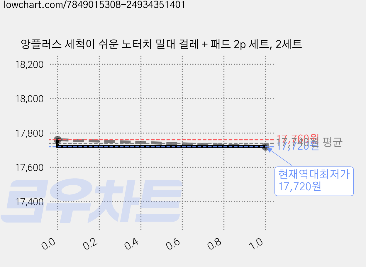 앙플러스 세척이 쉬운 노터치 밀대 걸레 + 패드 2p 세트, 2세트 가격 변동 차트, 현재가 17,720원, 역대최저가