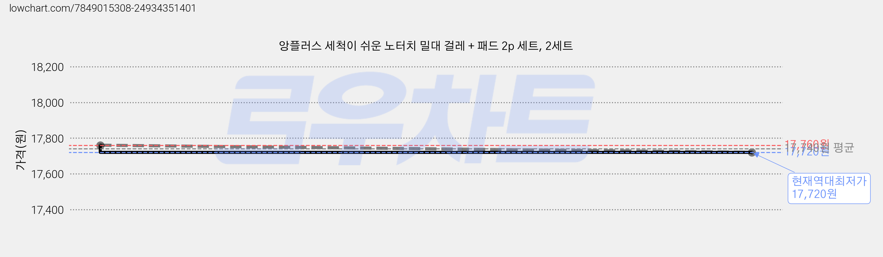 앙플러스 세척이 쉬운 노터치 밀대 걸레 + 패드 2p 세트, 2세트 가격 변동 차트, 현재가 17,720원, 역대최저가