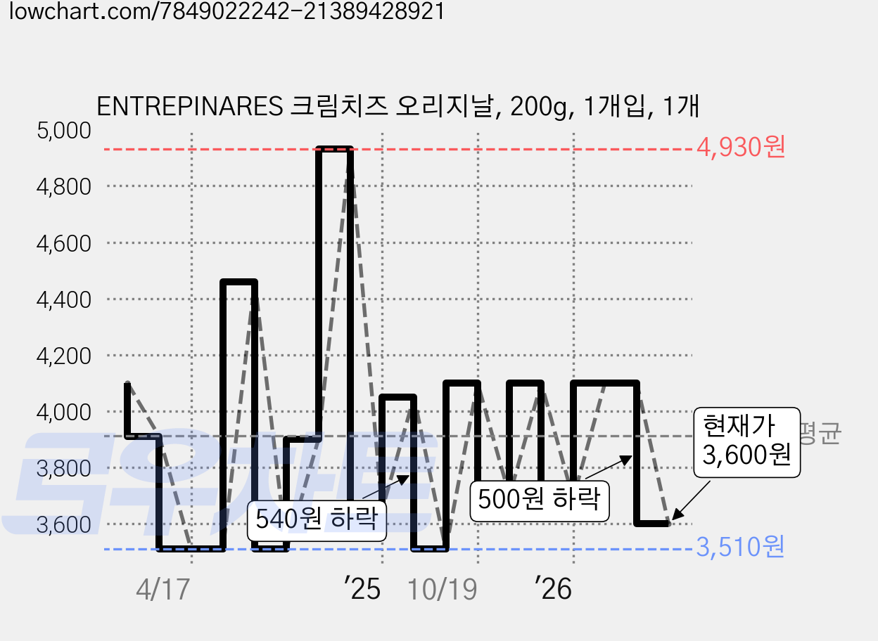 ENTREPINARES 크림치즈 오리지날, 200g, 1개입, 1개 가격 변동 차트, 현재가 3,600원, 관측 최저가 3,510원