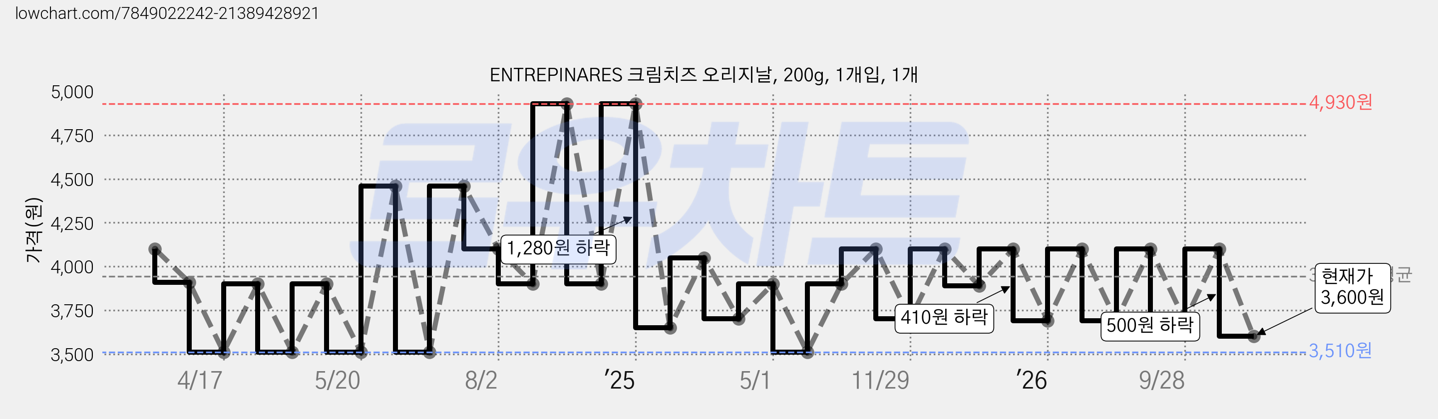 ENTREPINARES 크림치즈 오리지날, 200g, 1개입, 1개 가격 변동 차트, 현재가 3,600원, 관측 최저가 3,510원