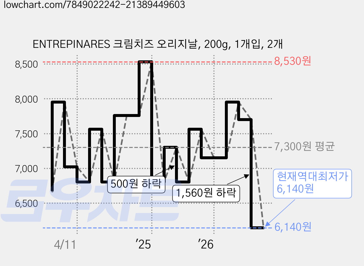 ENTREPINARES 크림치즈 오리지날, 200g, 1개입, 2개 가격 변동 차트, 현재가 6,140원, 역대최저가