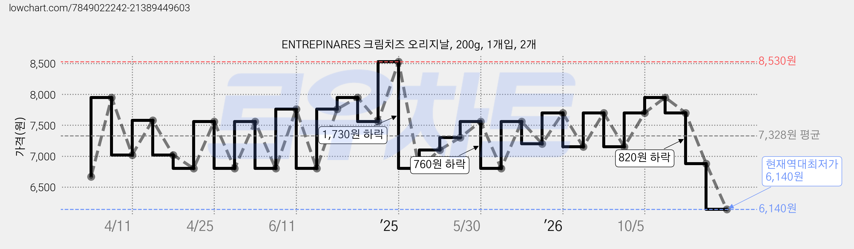 ENTREPINARES 크림치즈 오리지날, 200g, 1개입, 2개 가격 변동 차트, 현재가 6,140원, 역대최저가