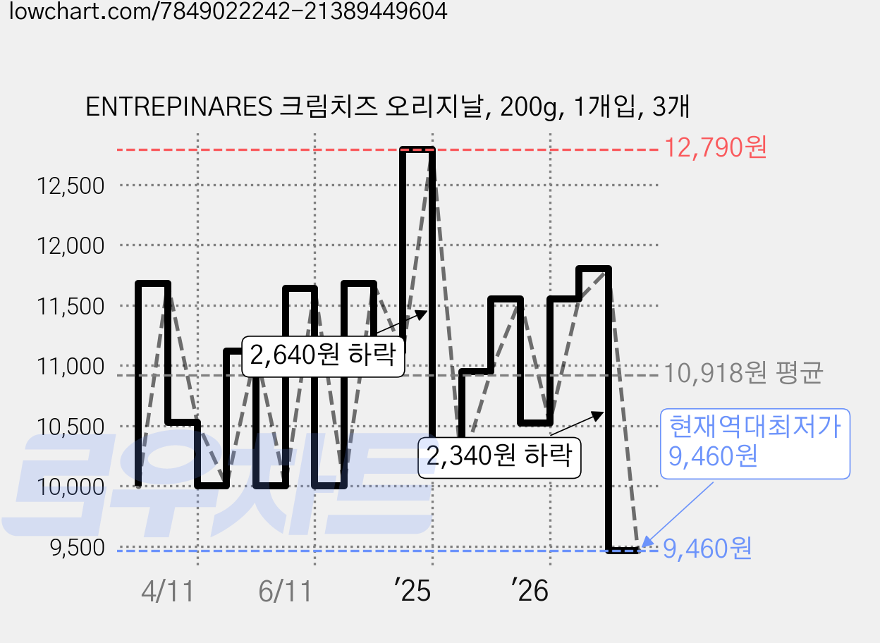 ENTREPINARES 크림치즈 오리지날, 200g, 1개입, 3개 가격 변동 차트, 현재가 9,460원, 역대최저가