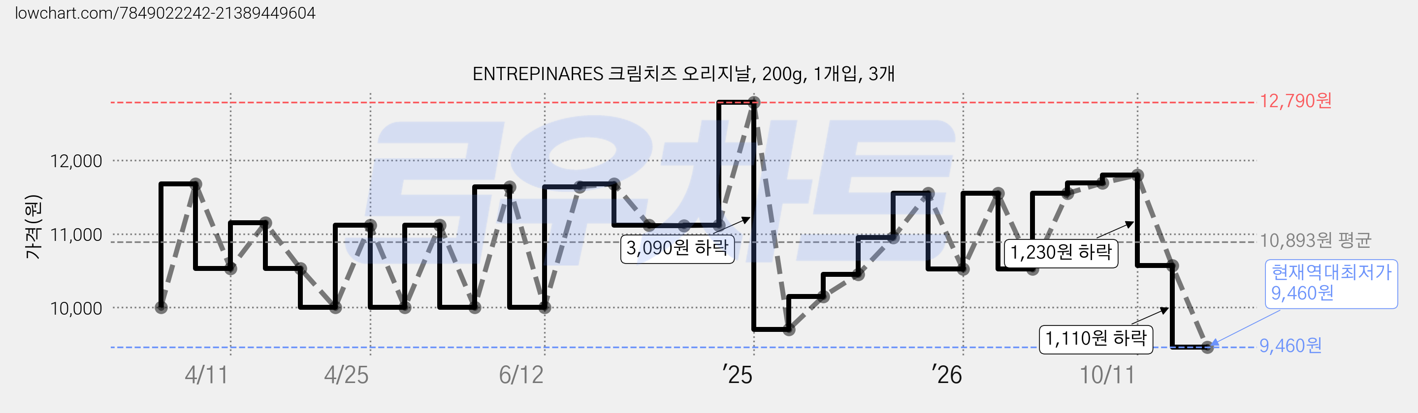 ENTREPINARES 크림치즈 오리지날, 200g, 1개입, 3개 가격 변동 차트, 현재가 9,460원, 역대최저가