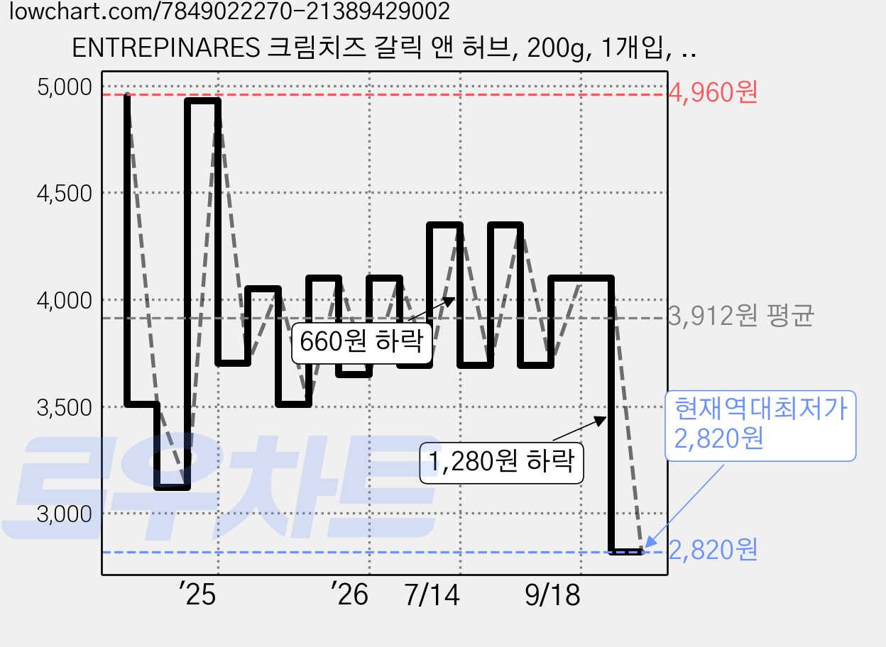 ENTREPINARES 크림치즈 갈릭 앤 허브, 200g, 1개입, 1개 가격 변동 차트, 현재가 2,820원, 역대최저가