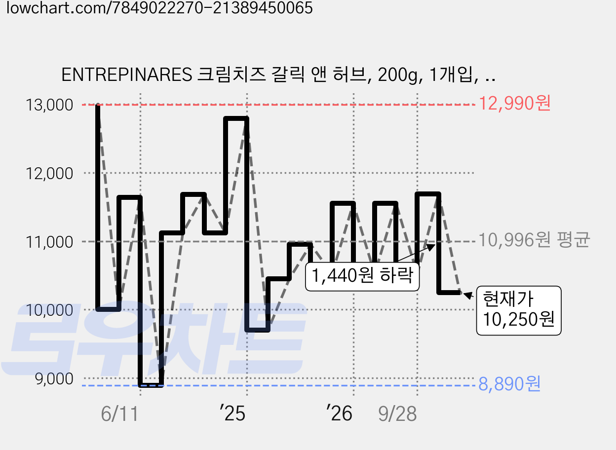 ENTREPINARES 크림치즈 갈릭 앤 허브, 200g, 1개입, 3개 가격 변동 차트, 현재가 10,250원, 관측 최저가 8,890원
