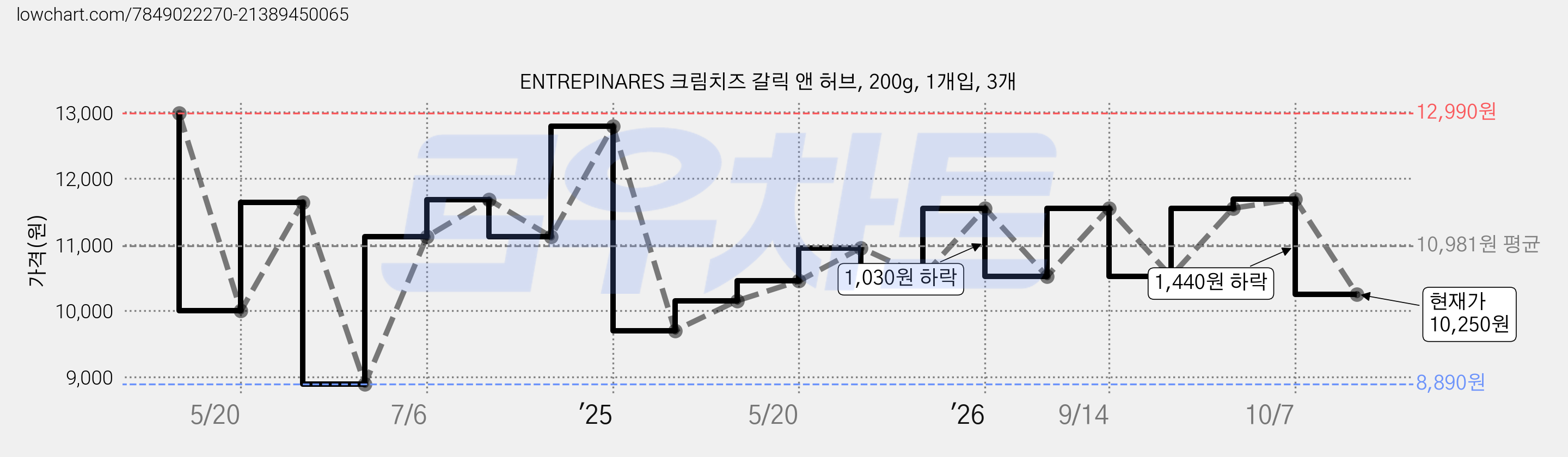 ENTREPINARES 크림치즈 갈릭 앤 허브, 200g, 1개입, 3개 가격 변동 차트, 현재가 10,250원, 관측 최저가 8,890원