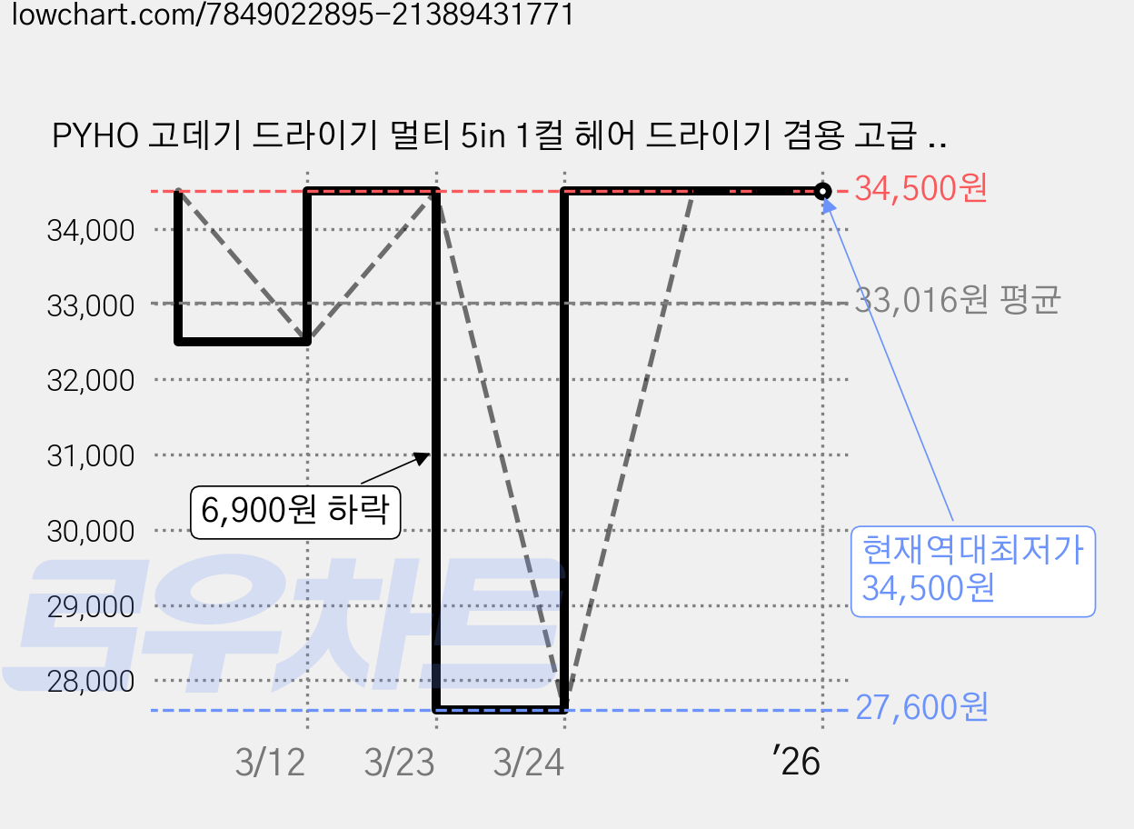 PYHO 고데기 드라이기 멀티 5in 1컬 헤어 드라이기 겸용 고급 헤어브러쉬 머리카락 보호 드라이기, 자주색 가격 변동 차트, 현재가 34,500원, 역대최저가