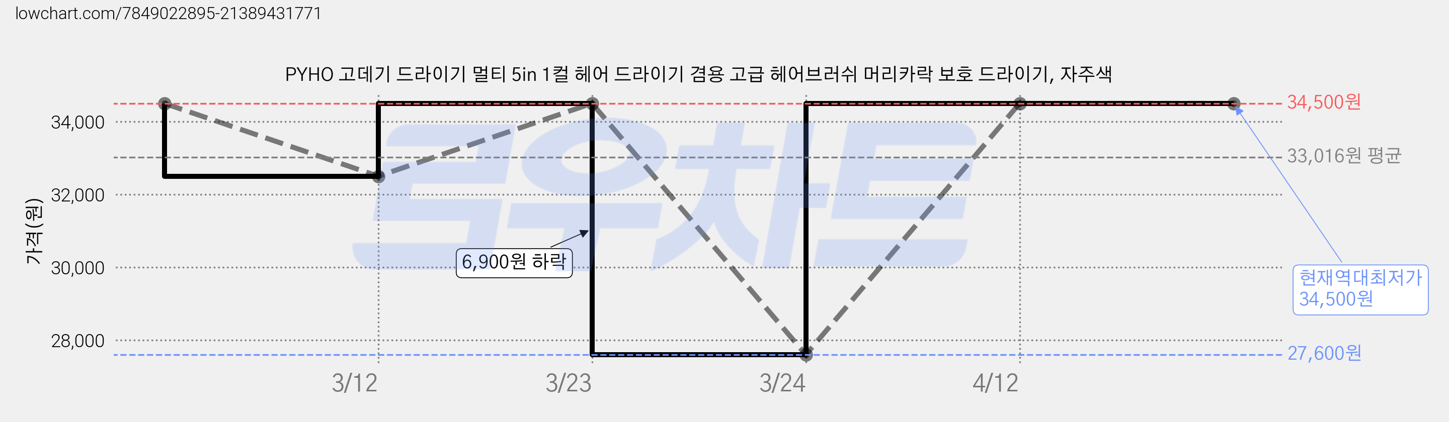 PYHO 고데기 드라이기 멀티 5in 1컬 헤어 드라이기 겸용 고급 헤어브러쉬 머리카락 보호 드라이기, 자주색 가격 변동 차트, 현재가 34,500원, 역대최저가
