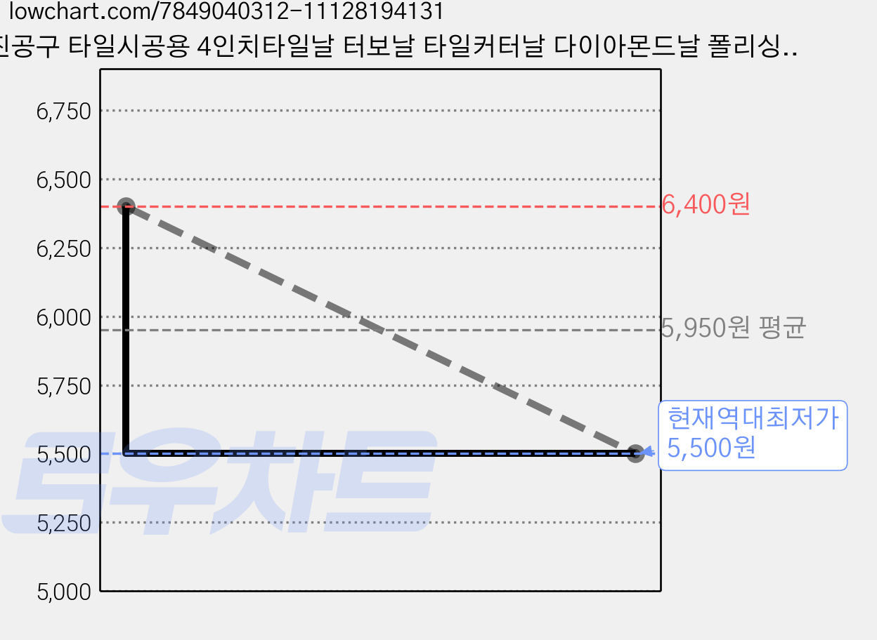 수진공구 타일시공용 4인치타일날 터보날 타일커터날 다이아몬드날 폴리싱타일, 1개 가격 변동 차트, 현재가 5,500원, 역대최저가