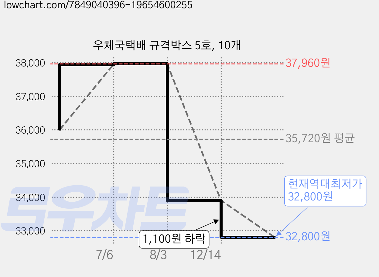 우체국택배 규격박스 5호, 10개 가격 변동 차트, 현재가 32,800원, 역대최저가
