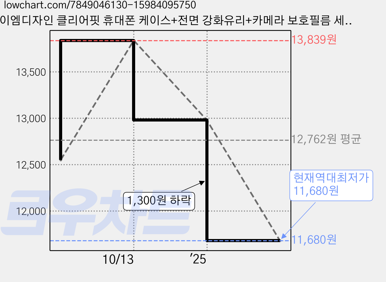 케이엠디자인 클리어핏 휴대폰 케이스+전면 강화유리+카메라 보호필름 세트 가격 변동 차트, 현재가 11,680원, 역대최저가