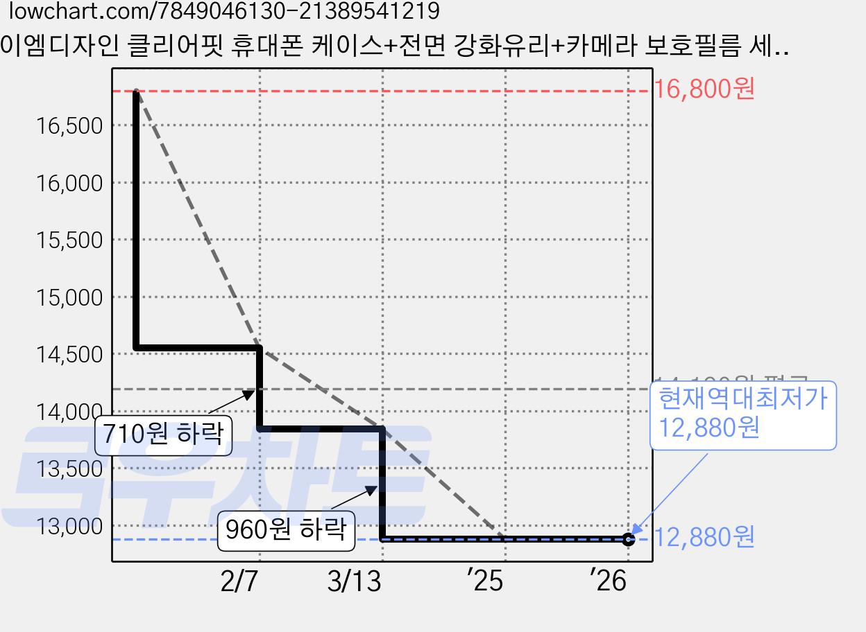 케이엠디자인 클리어핏 휴대폰 케이스+전면 강화유리+카메라 보호필름 세트 가격 변동 차트, 현재가 12,880원, 역대최저가
