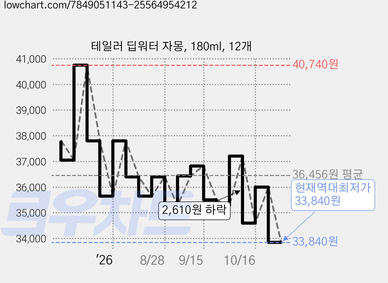 테일러 딥워터 자몽, 180ml, 12개 가격 변동 차트, 현재가 33,840원, 역대최저가