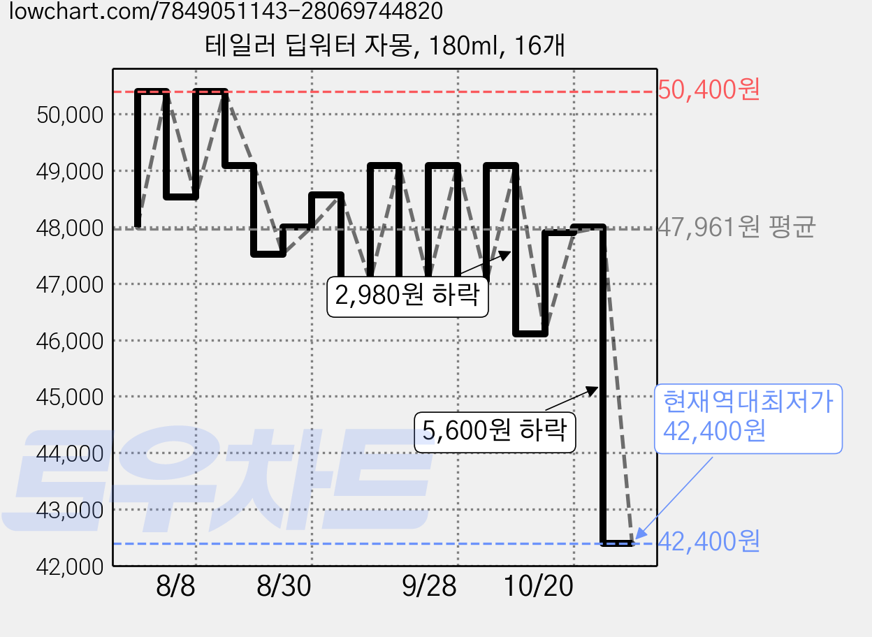 테일러 딥워터 자몽, 180ml, 16개 가격 변동 차트, 현재가 42,400원, 역대최저가