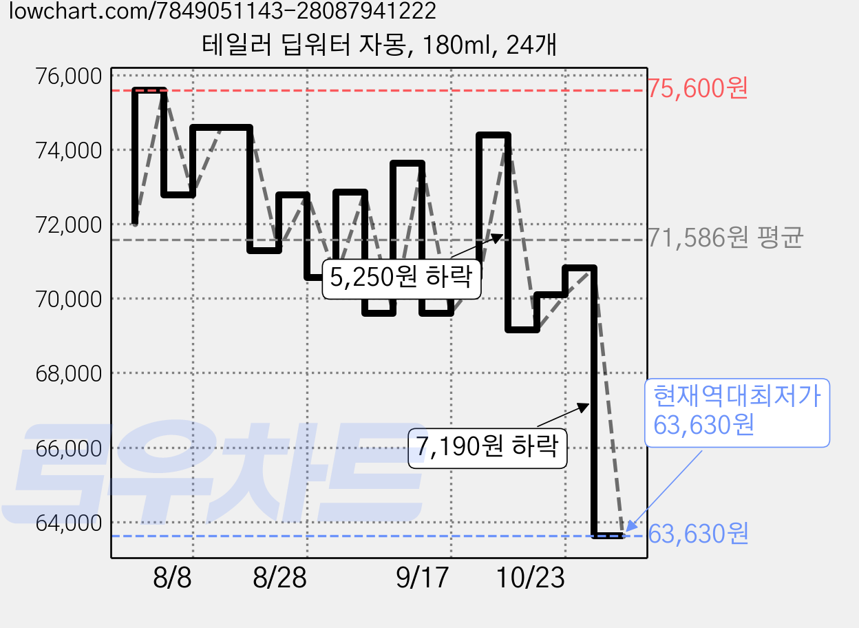 테일러 딥워터 자몽, 180ml, 24개 가격 변동 차트, 현재가 63,630원, 역대최저가