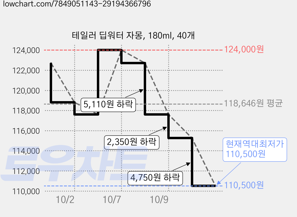 테일러 딥워터 자몽, 180ml, 40개 가격 변동 차트, 현재가 110,500원, 역대최저가