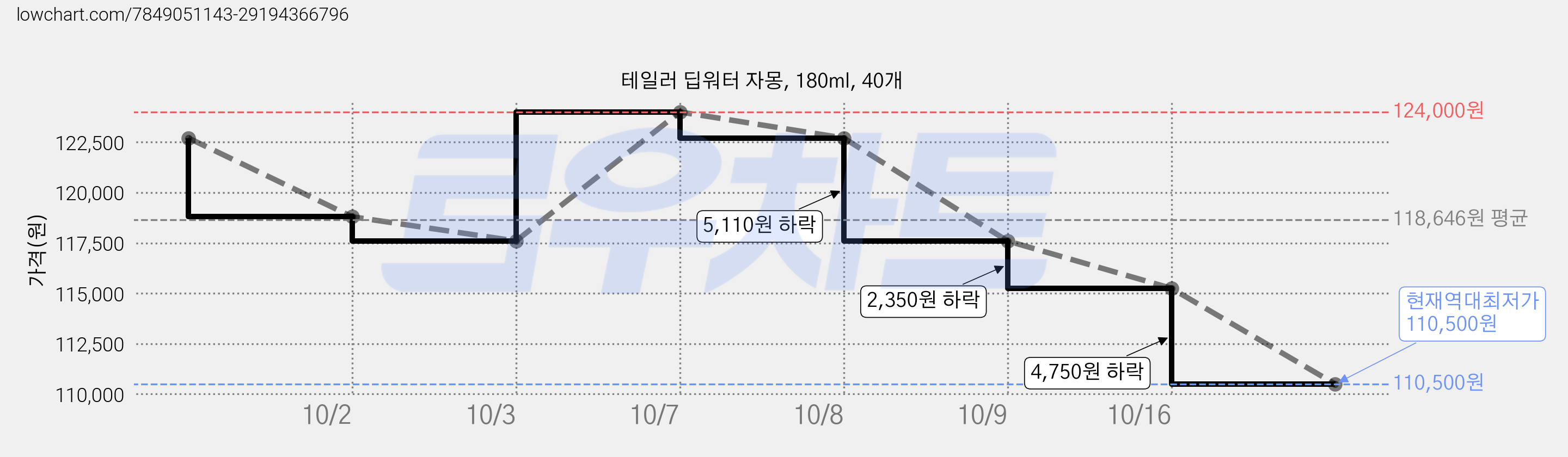 테일러 딥워터 자몽, 180ml, 40개 가격 변동 차트, 현재가 110,500원, 역대최저가