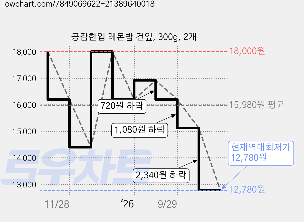 공감한입 레몬밤 건잎, 300g, 2개 가격 변동 차트, 현재가 12,780원, 역대최저가