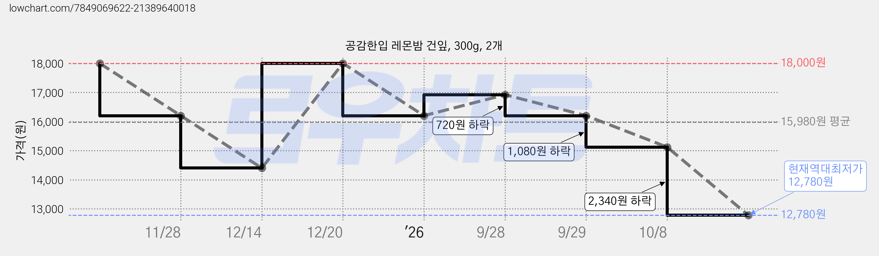 공감한입 레몬밤 건잎, 300g, 2개 가격 변동 차트, 현재가 12,780원, 역대최저가