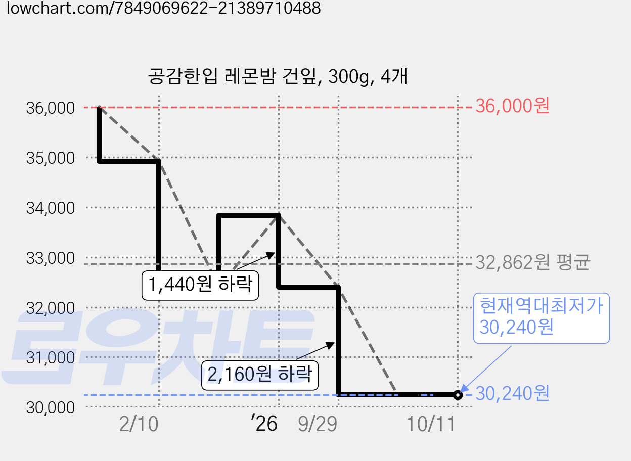 공감한입 레몬밤 건잎, 300g, 4개 가격 변동 차트, 현재가 30,240원, 역대최저가